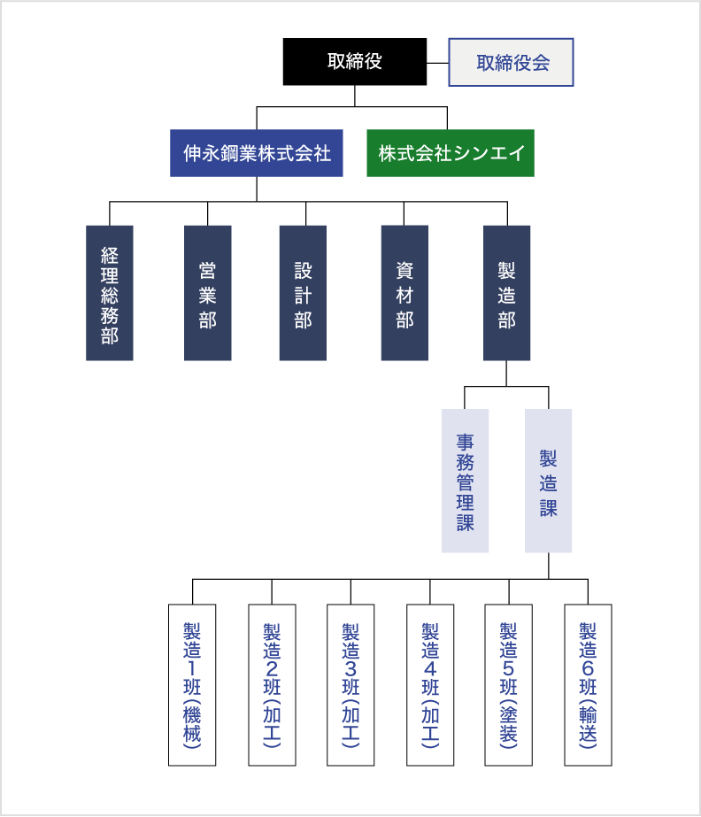 組織図